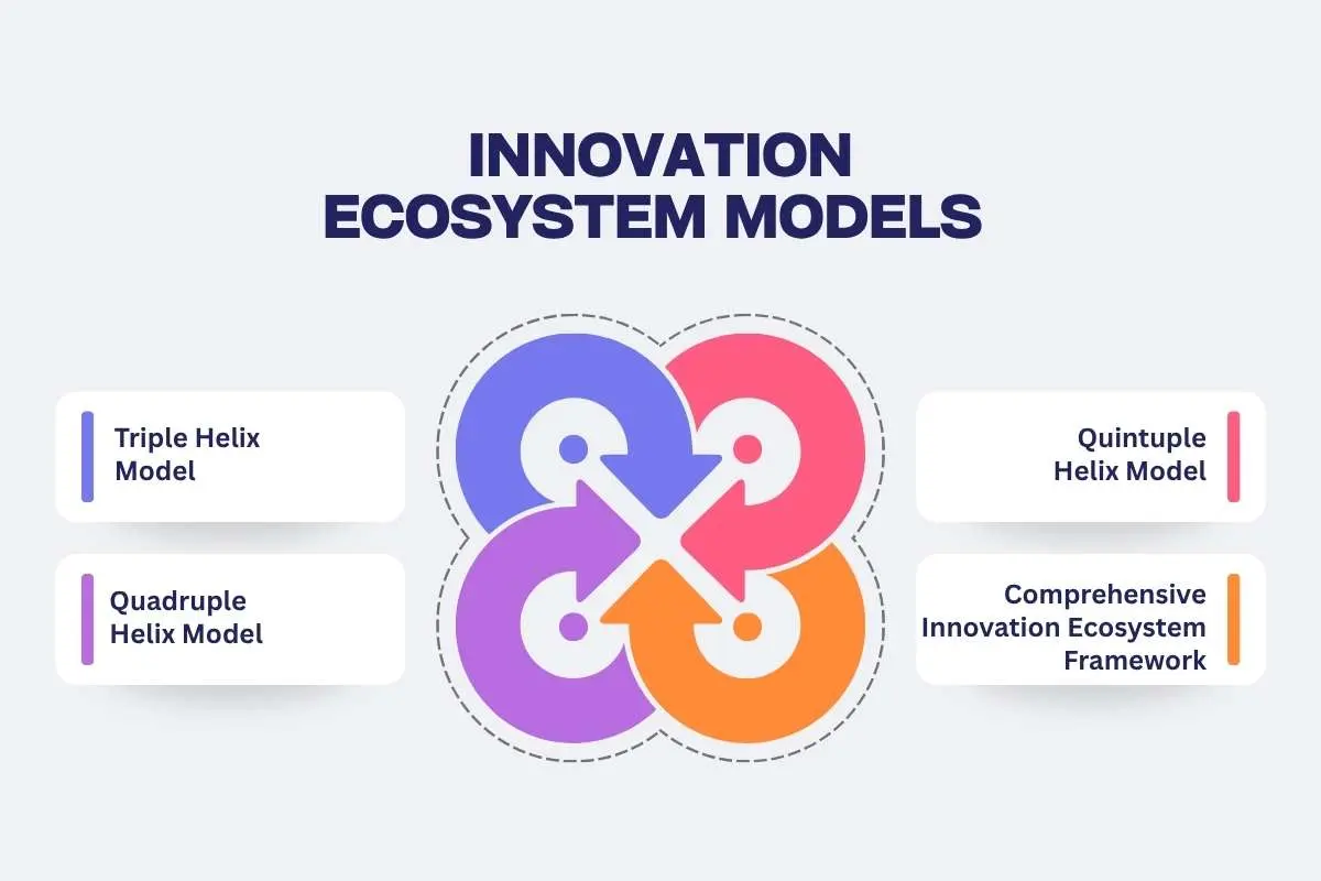 Innovation Ecosystem: Benefits, Models, Components & Examples | The Enterprise World