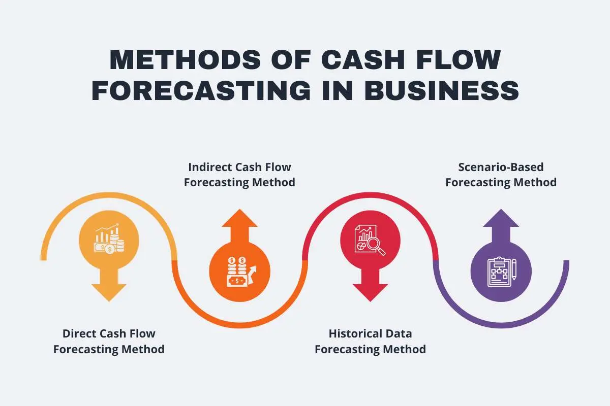 Cash Flow Forecasting for Business Strategies That Build Financial Confidence | The Enterprise World