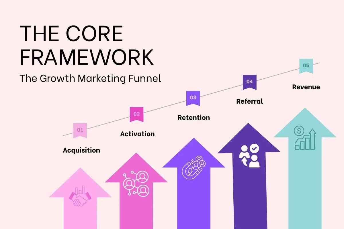 Growth Marketing: The System That Turns Traffic Into Revenue | The Enterprise World
