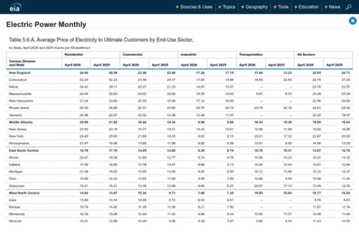 Electric Power Monthly (EIA) – Historical and current average electricity prices by state, including New York, for ultimate customers | The Enterprise World