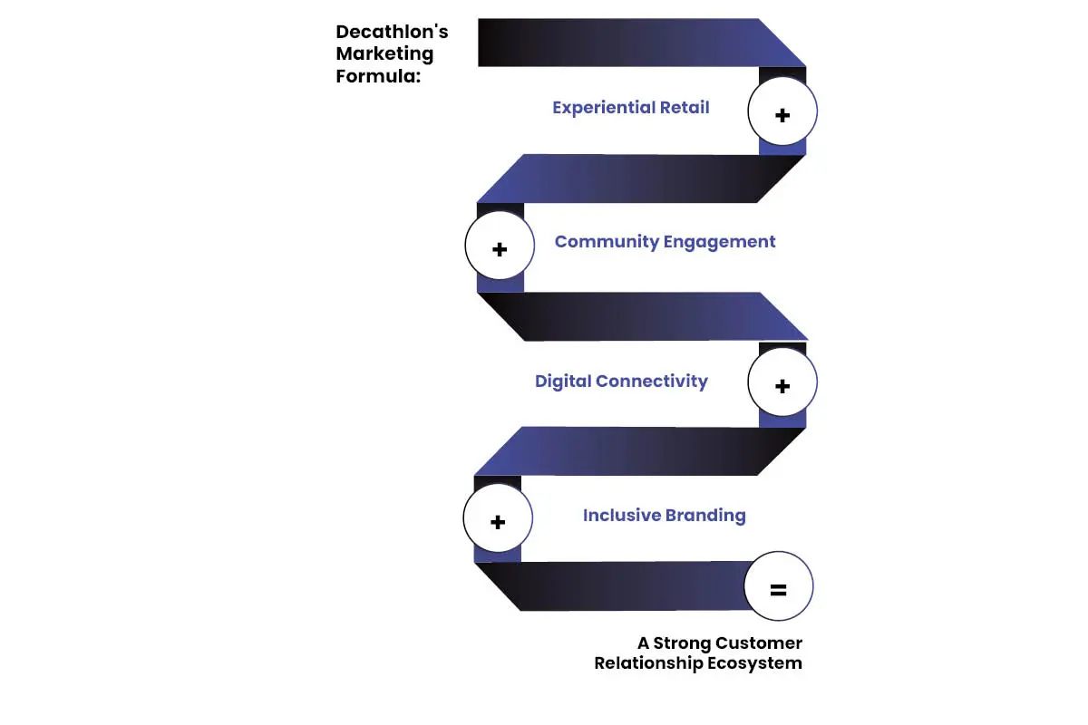 Decathlon Business Model: Beyond "Cheap for Everyone" in Sports Retail | The Enterprise World