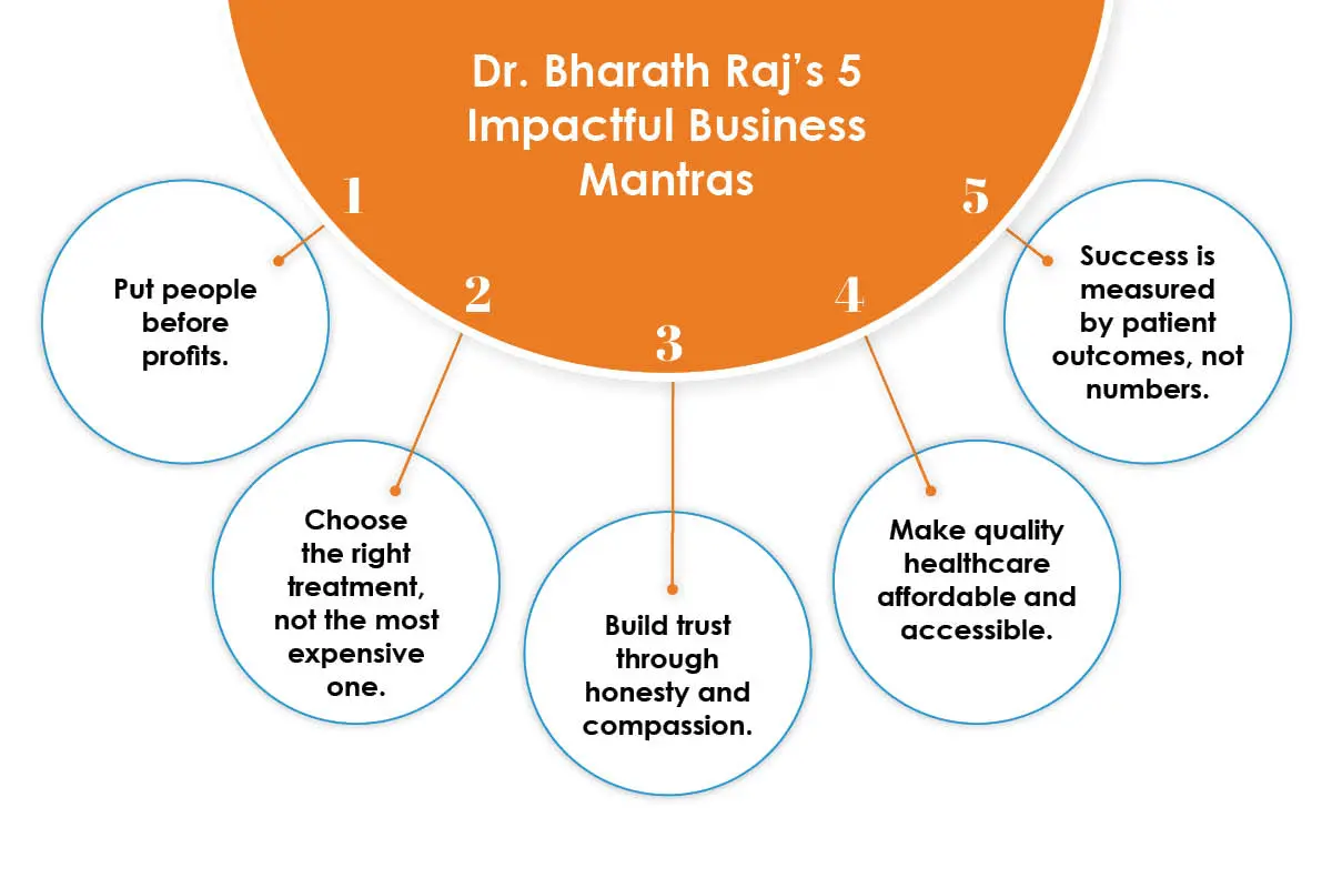 Dr. Bharath Raj: Affordable Orthopaedic Care | Mithra Multispeciality Hospital | The Enterprise World