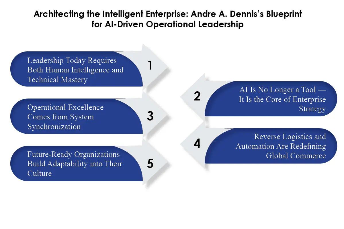 Andre A. Dennis: Inside the Intelligent Enterprise Blueprint | OMNI Inc | The Enterprise World