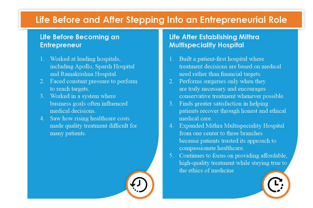 Dr. Bharath Raj: Affordable Orthopaedic Care | Mithra Multispeciality Hospital | The Enterprise World