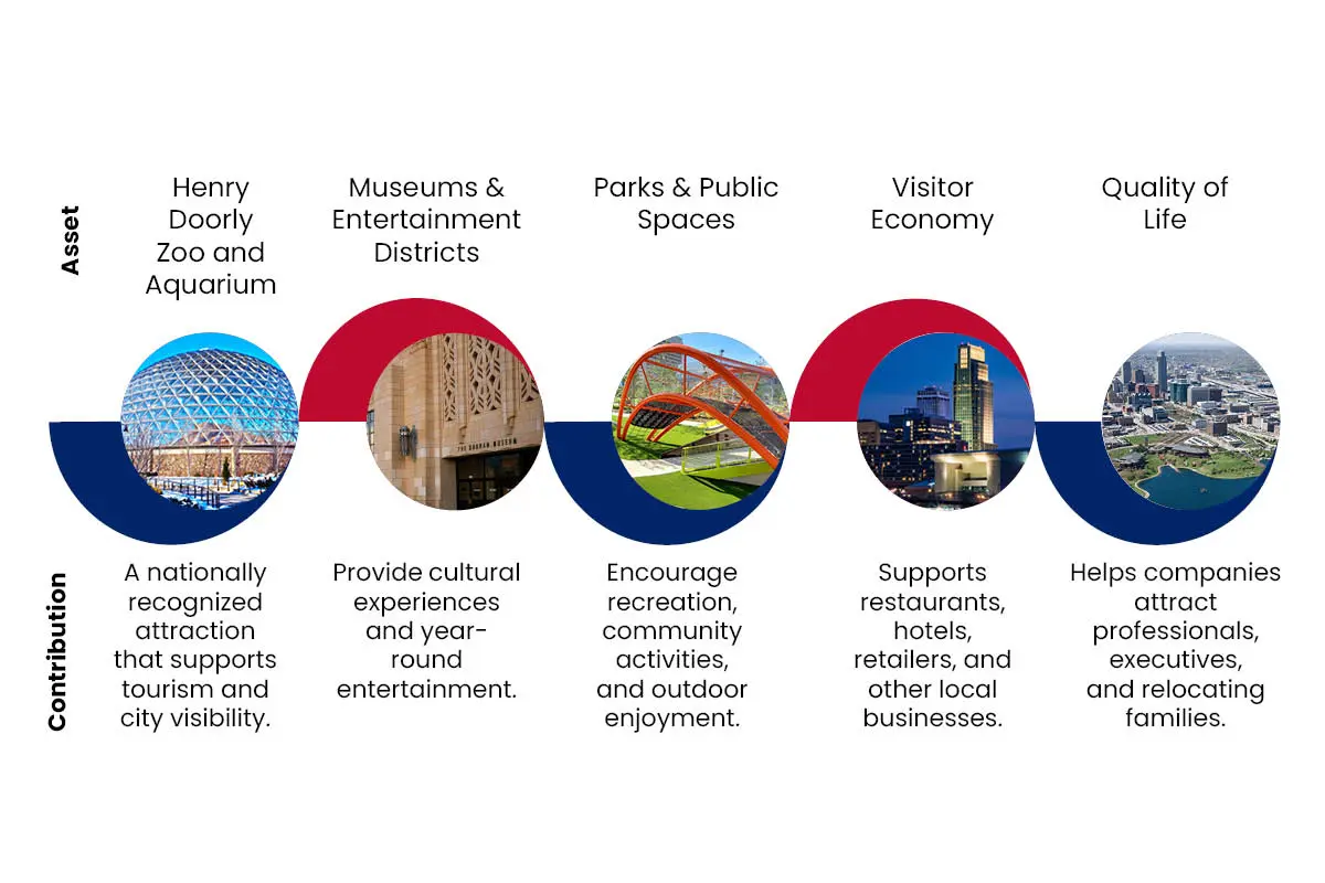 Omaha's Competitive Edge: A Midwest Metro Built for Long-Term Growth | The Enterprise World