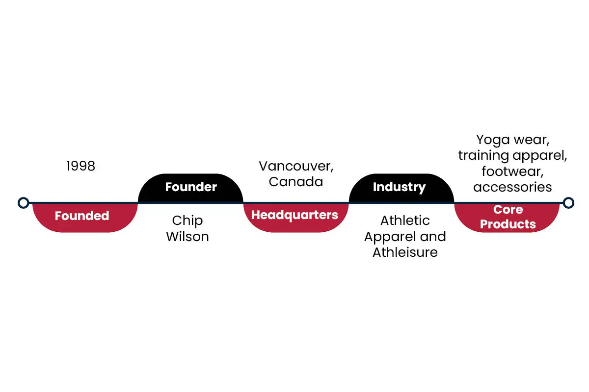 Lululemon’s Growth Strategy: The Yoga Mat Framework | The Enterprise World