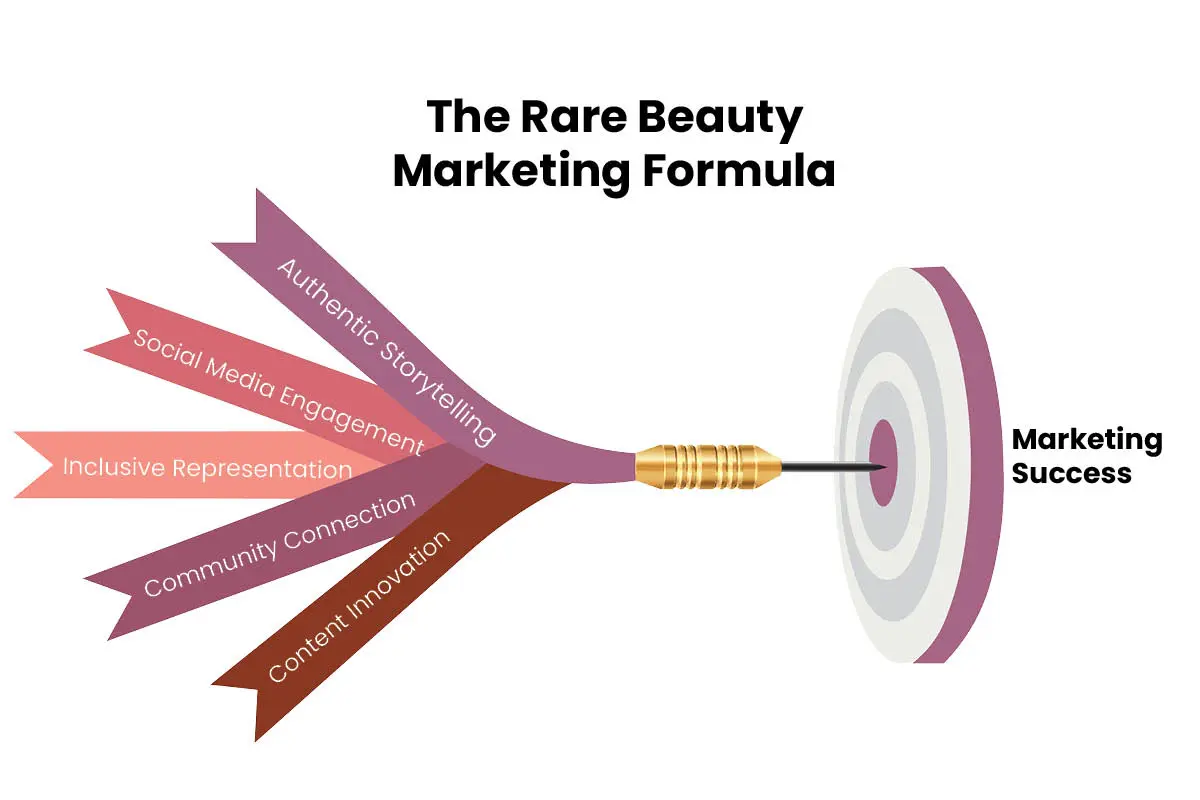 Rare Beauty: The Brand that Turned Self-Acceptance Into Strategy | The Enterprise World