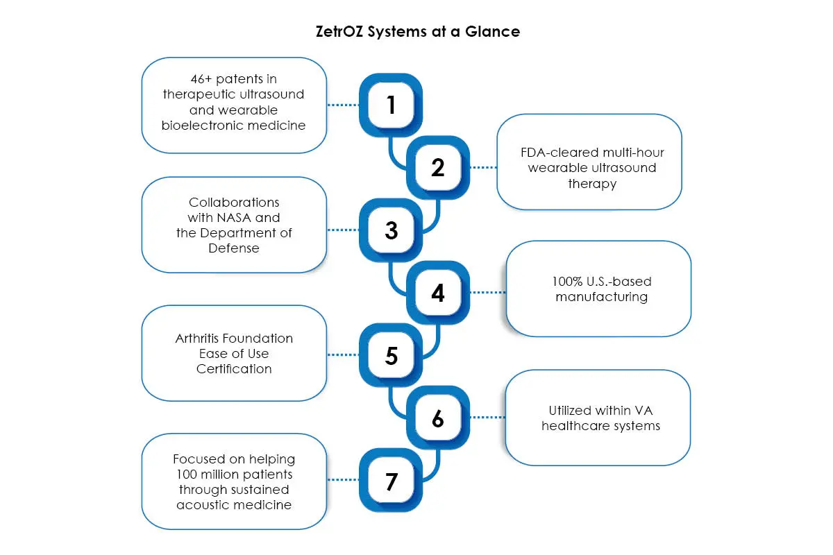 ZetrOZ Systems: Wearable Pain Recovery | Dr. George K. Lewis | The Enterprise World
