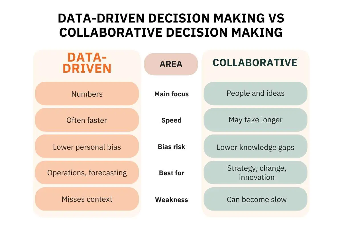 Data-Driven vs Collaborative Decision Making: Which Is Better? The Enterprise World