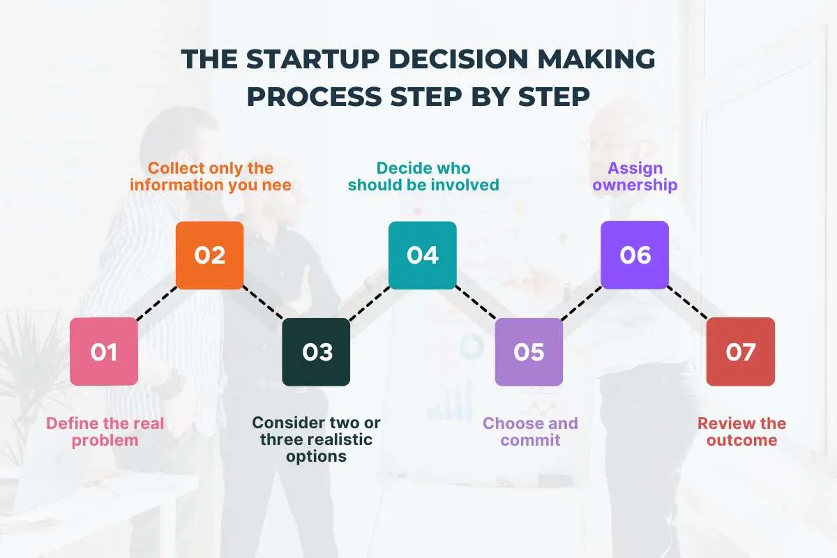 Startup Decision Making Process to Help Founders Move Faster | The Enterprise World