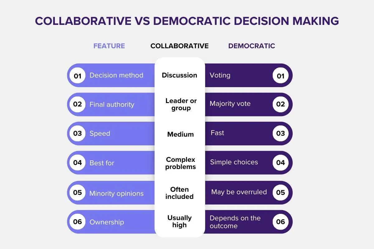 Collaborative vs Democratic Decision Making: Key Differences | The Enterprise World