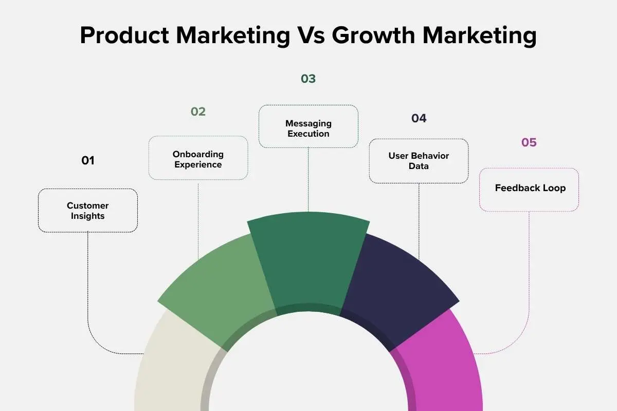 Product Marketing vs Growth Marketing: The Key Differences Affecting Your Growth | The Enterprise World