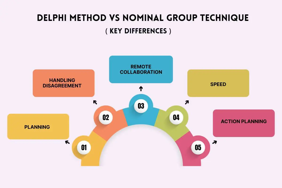 Delphi Method vs Nominal Group Technique: Key Differences | The Enterprise World