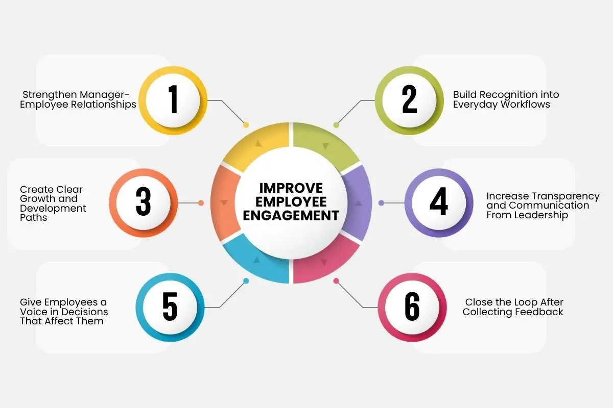 How to Improve Employee Engagement? 6 Strategies | The Enterprise World