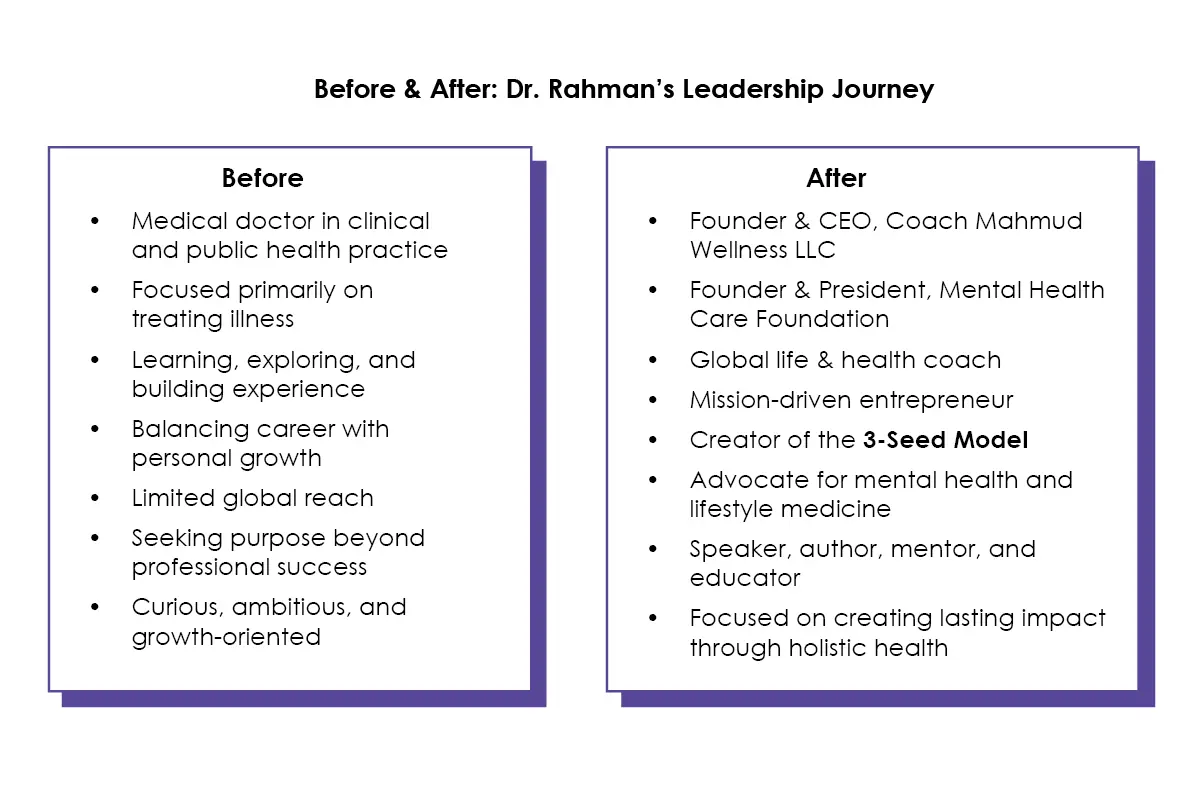 Dr. Mohammad Mahmudur Rahman | Coach Mahmud Wellness LLC | The Enterprise World