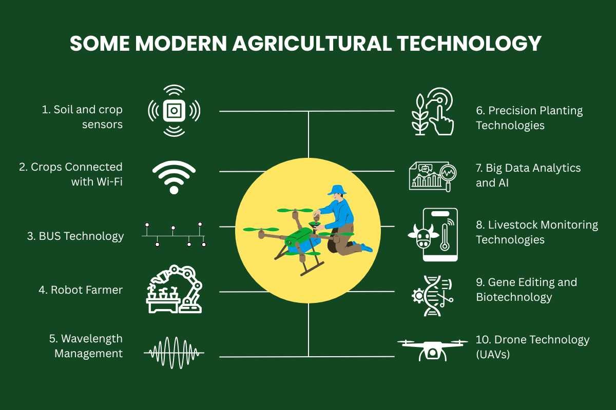 10 Modern Agricultural Technology that Makes Farming Smarter | The Enterprise World