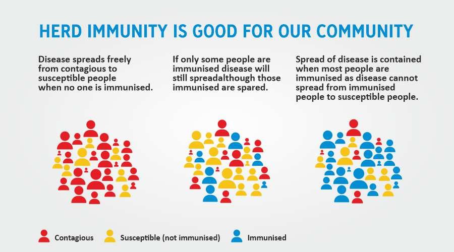 Herd Immunity is good for our community