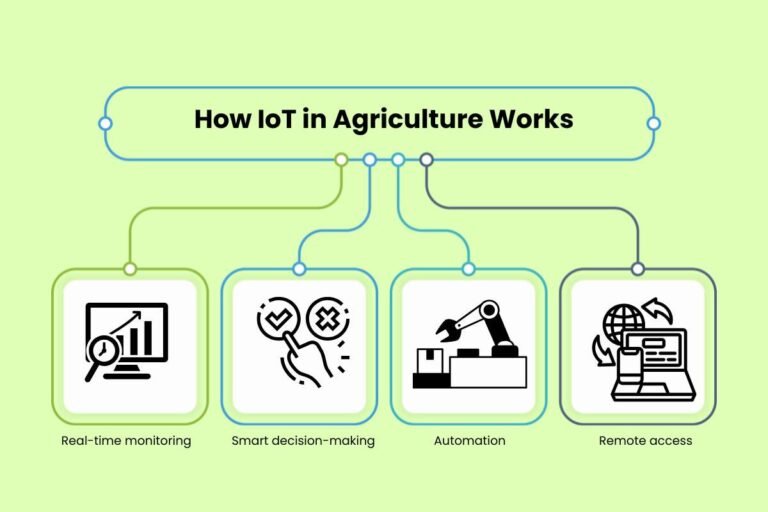 How IoT in Agriculture Is Changing Farming? | The Enterprise World