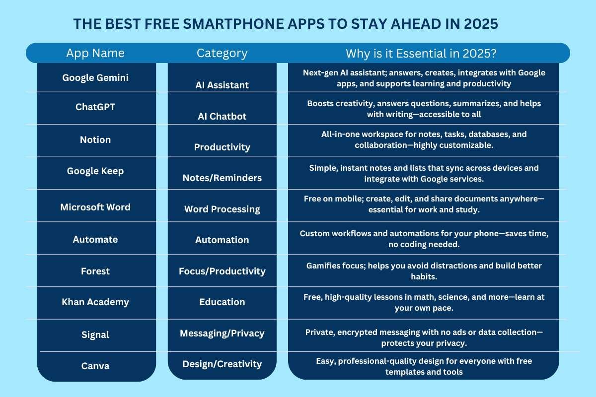 Top 10 Free Smartphone Apps for Smarter & Safer Living (2025) | The Enterprise World
