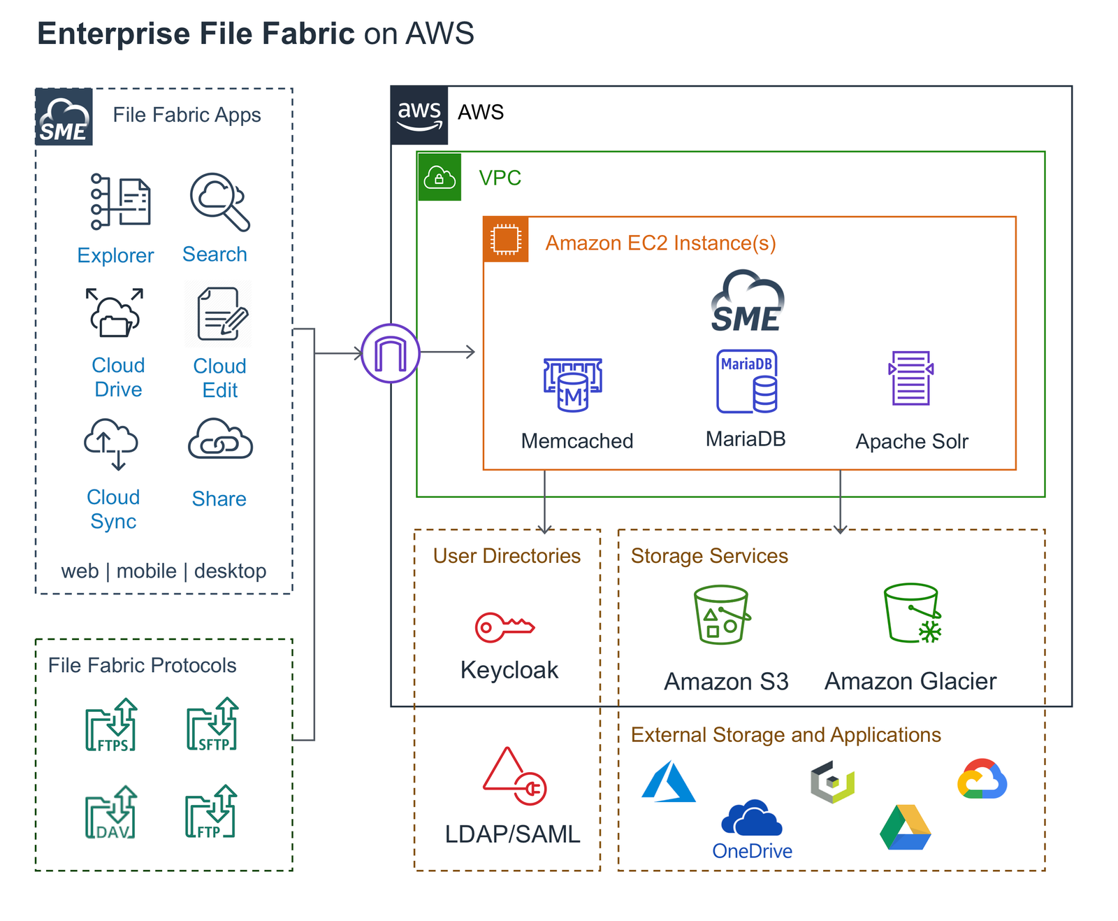 The Enterprise File Fabric Solution from SME is now available in AWS Marketplace