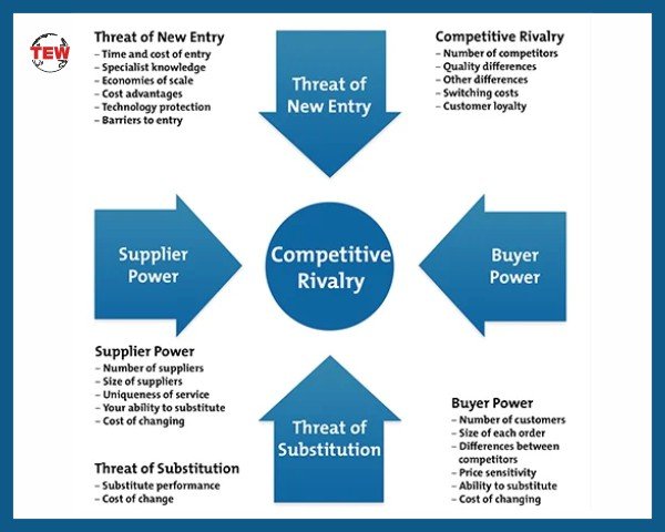 Porter's five forces of Competitive analysis