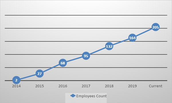 Number of Employee_Wilco Source.