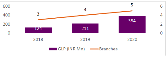 Prest Loans_ Consumer Growth