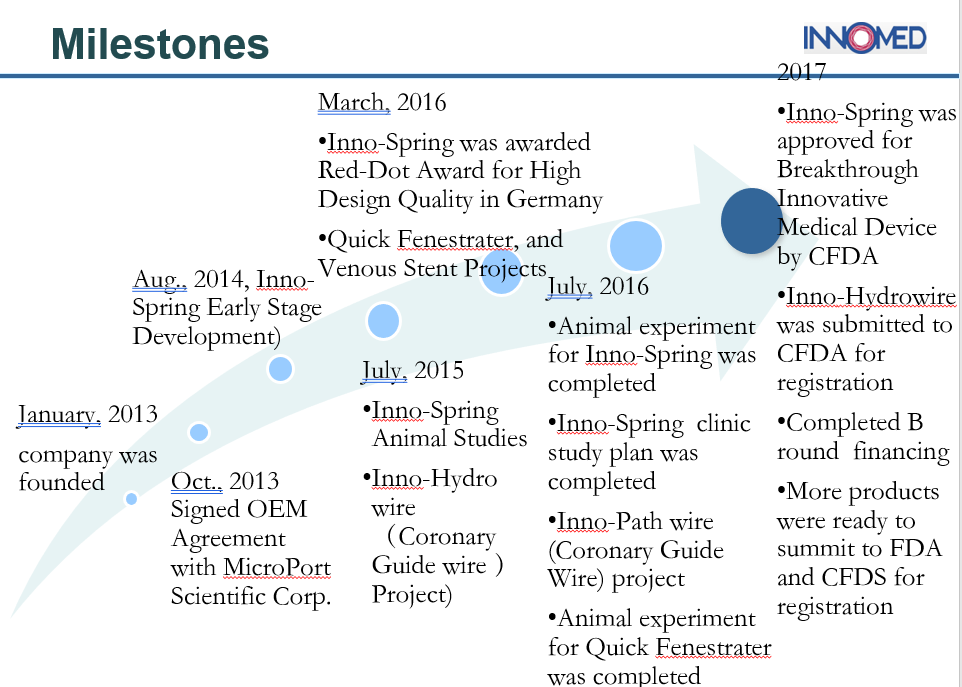 Suzhou Innomed Medical Device Co- Milestones