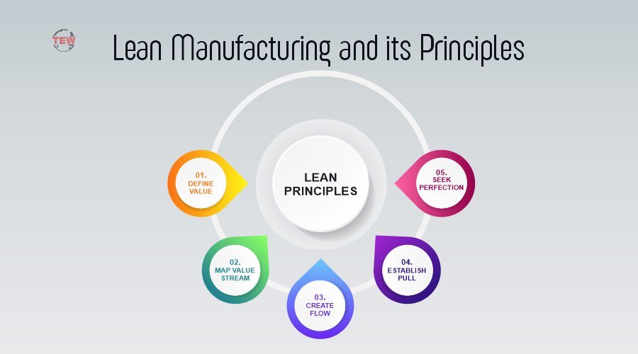 Lean Manufacturing and its 5 Principles