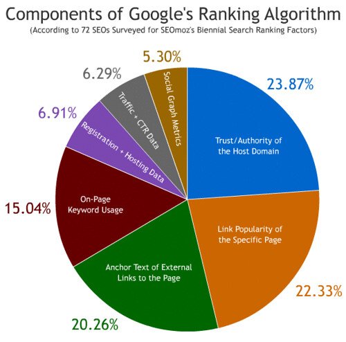 SERPs Are Important to SEO