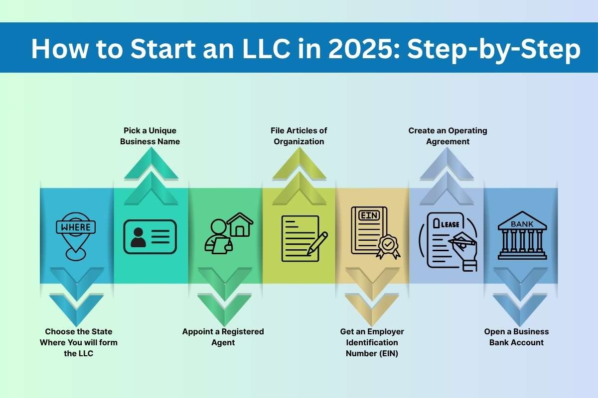 How to Start an Limited Liability Company in 2025? 7 Steps | The Enterprise World