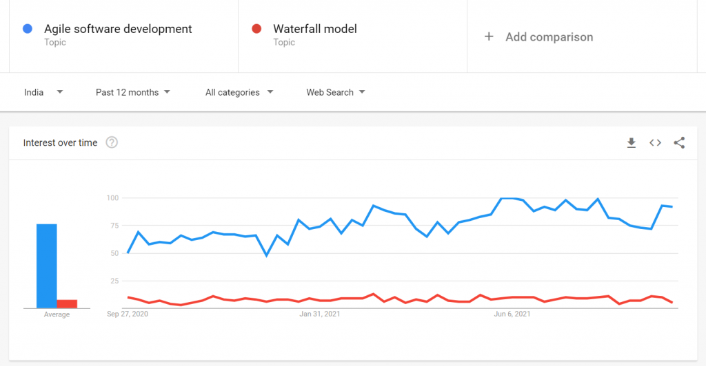 Benefits of Agile Custom Software Development 1