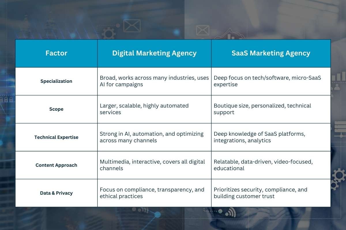 Digital Vs. SaaS Marketing Agencies: How to Choose for Fast Growth | The Enterprise World