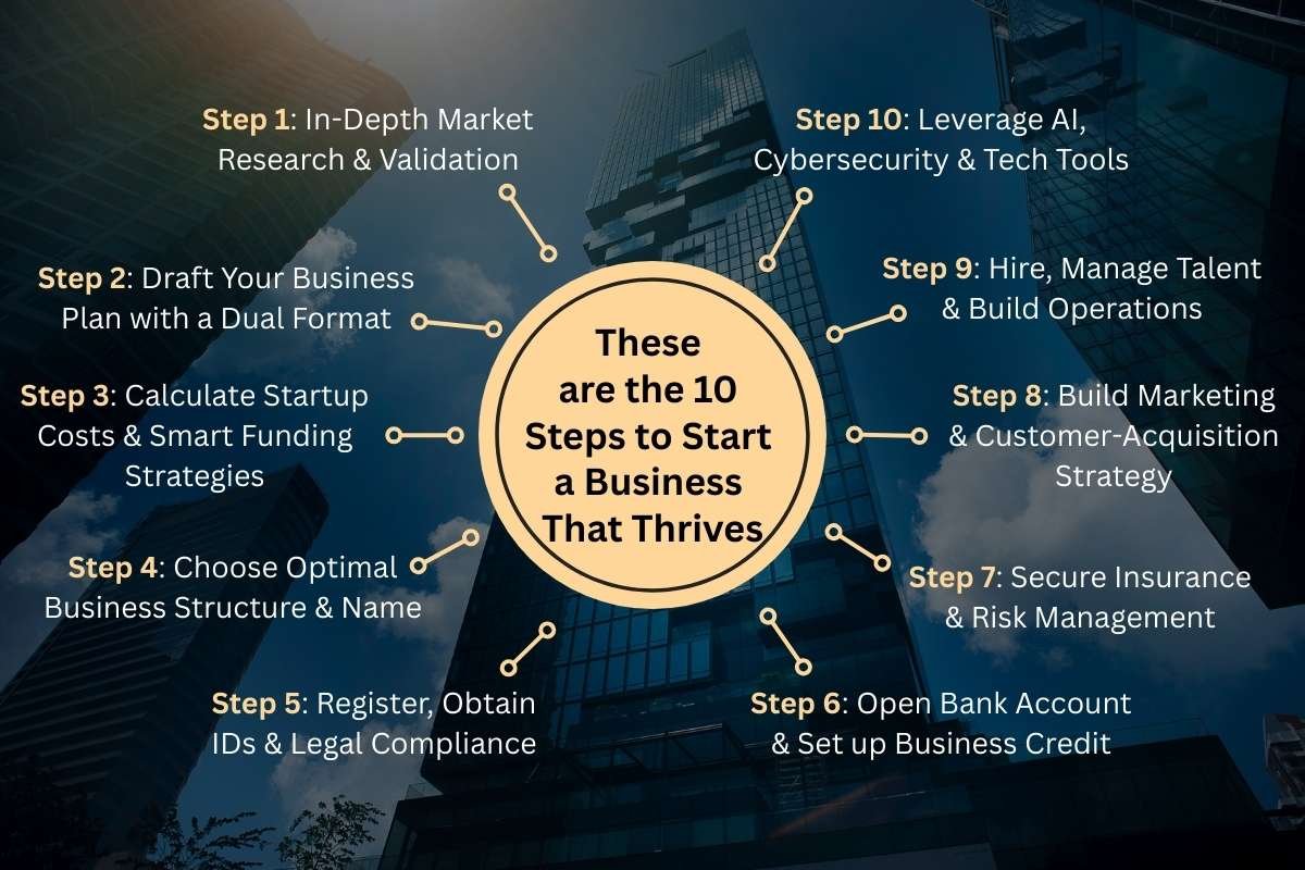 10 Steps to Start a Business That Thrives | The Enterprise World