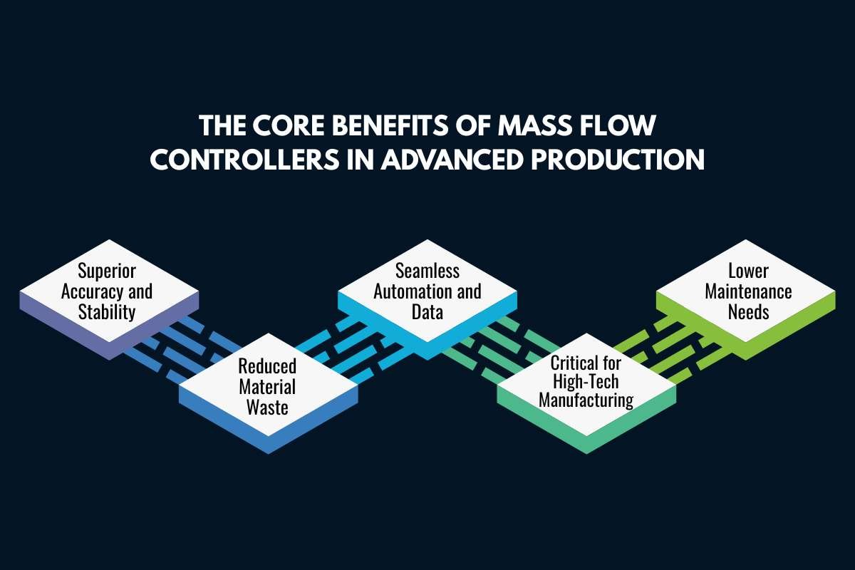5 Core Benefits of Mass Flow Controllers in Advanced Production | The Enterprise World