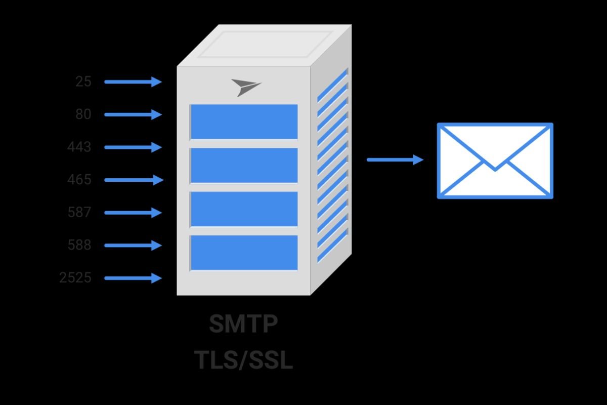 SMTP Ports Explained | The Enterprise World