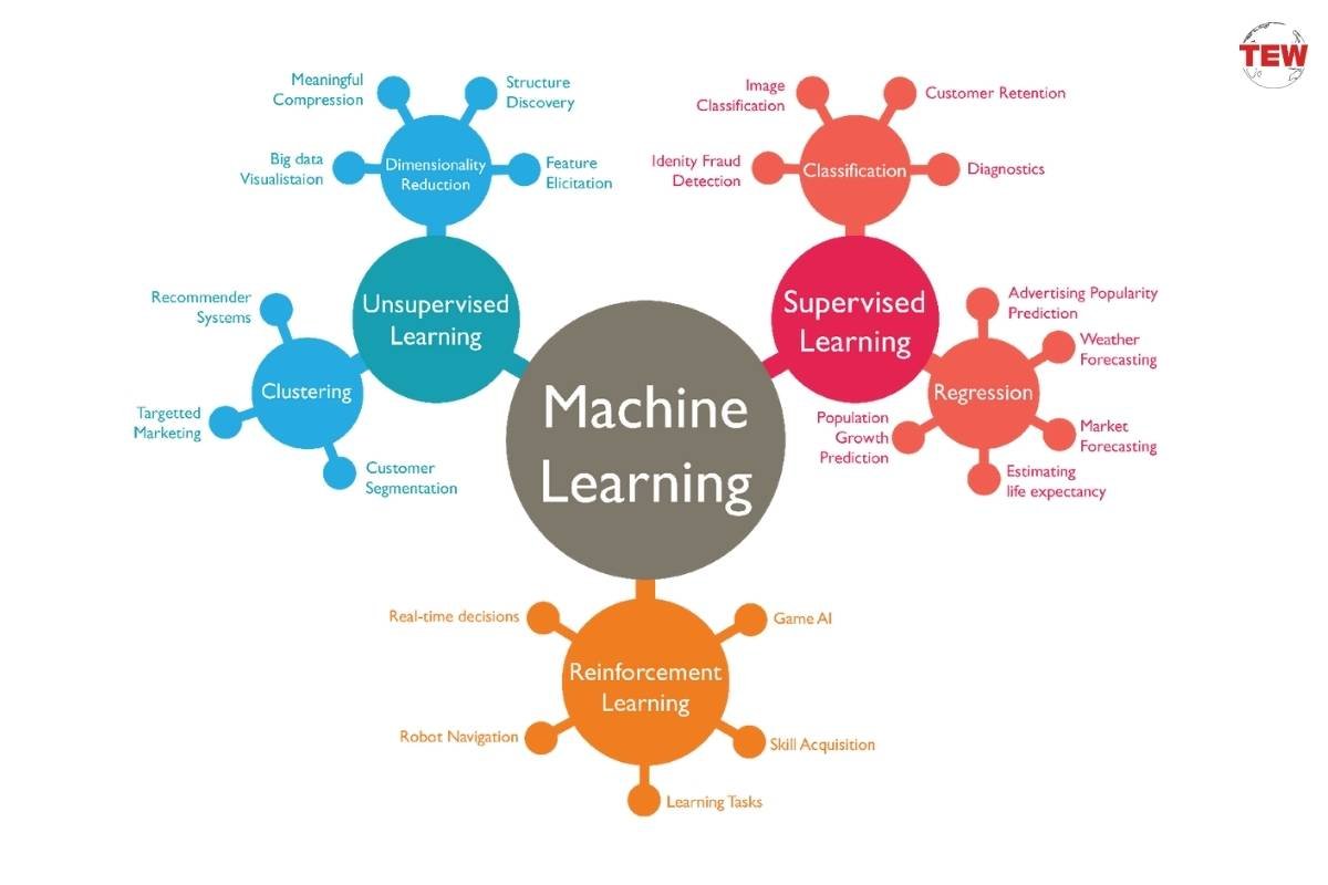Machine Learning Algorithms on Your Data Analysis | The Enterprise World