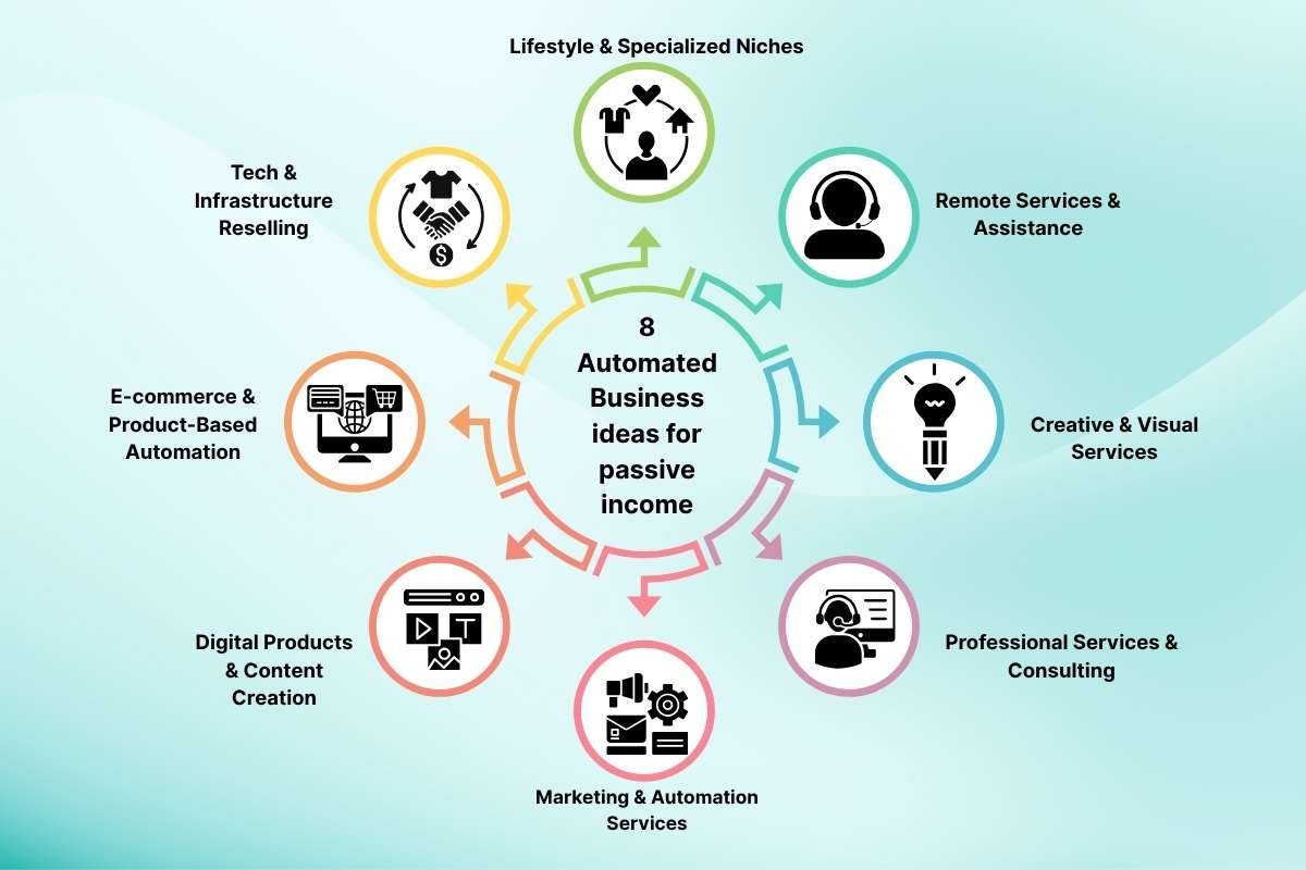 35 Automated Business Ideas for Passive Income in 2025 | The Enterprise World