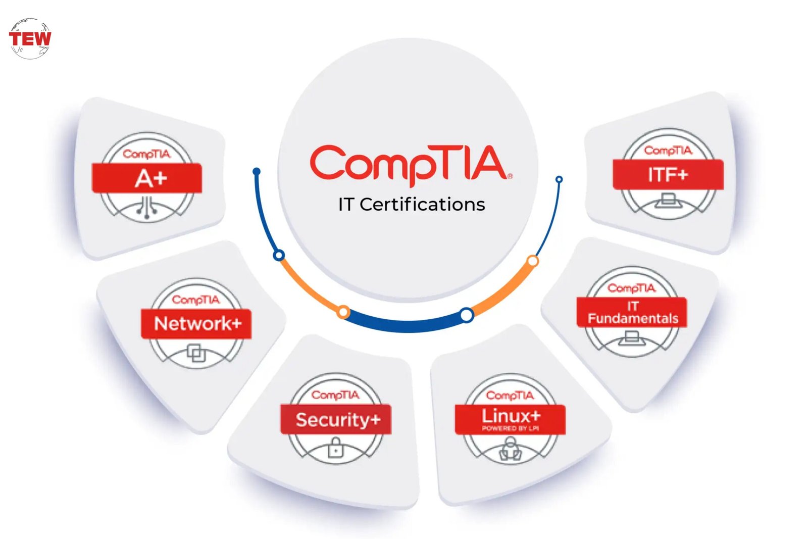 6 Methods for Renew Your CompTIA A+ Certification | The Enterprise World