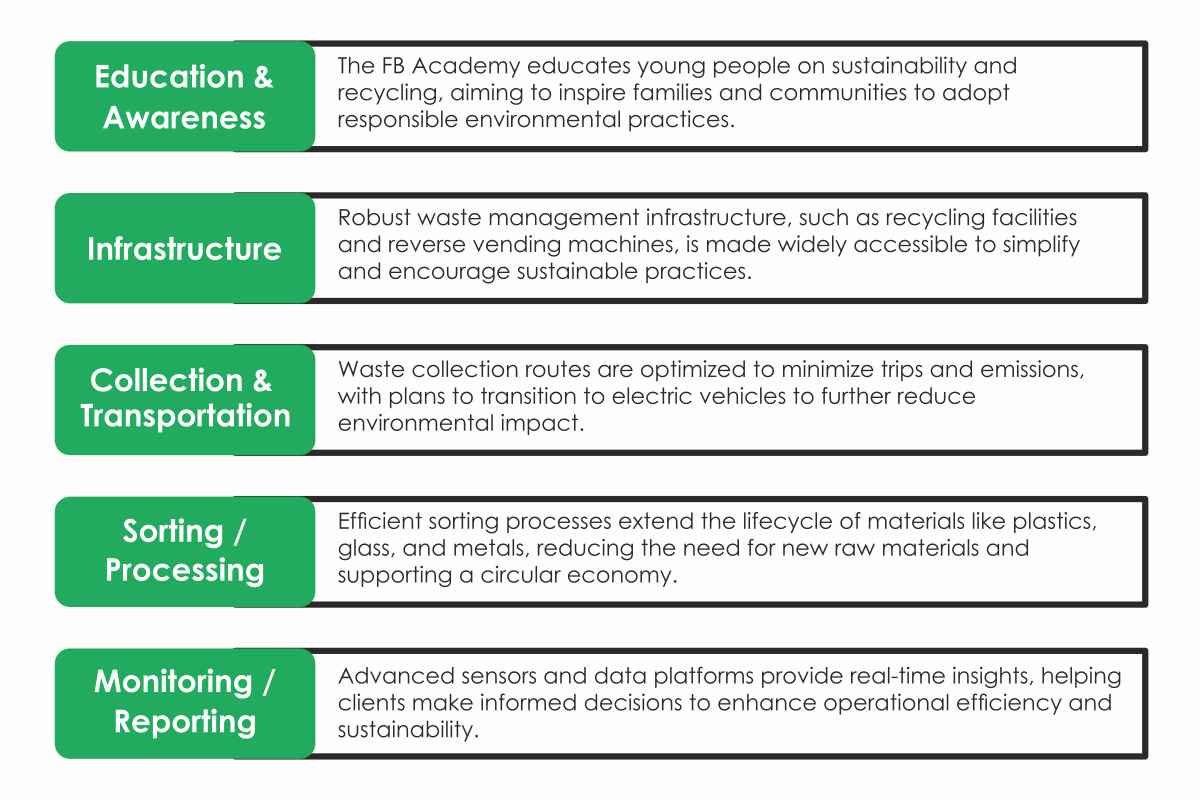 Full Bin MENA: Pioneering Sustainable Waste Management | The Enterprise World