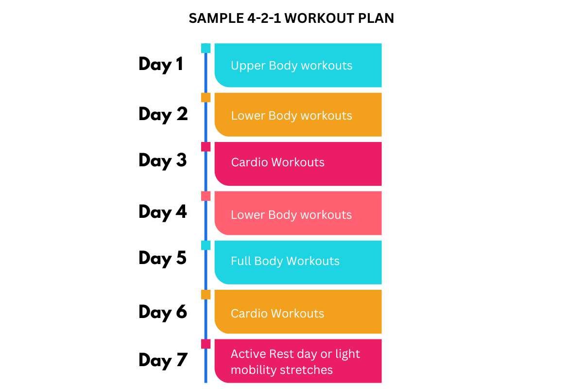 Boost Your Fitness With the Trending 4-2-1 Workout Plan | The Enterprise World