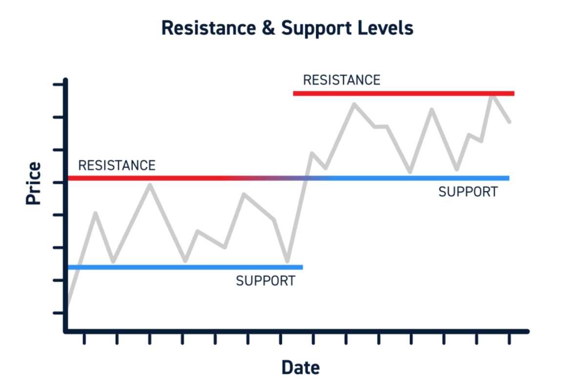 3 Types of Support and Resistance You Need to Know; Benefits | The Enterprise World