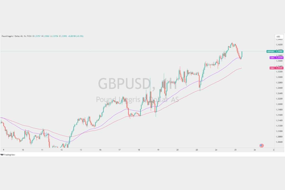 3 Types of Support and Resistance You Need to Know; Benefits | The Enterprise World