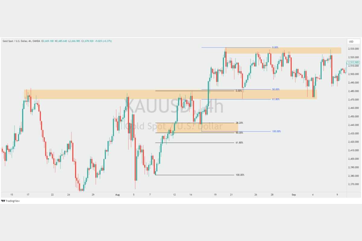 3 Types of Support and Resistance You Need to Know; Benefits | The Enterprise World