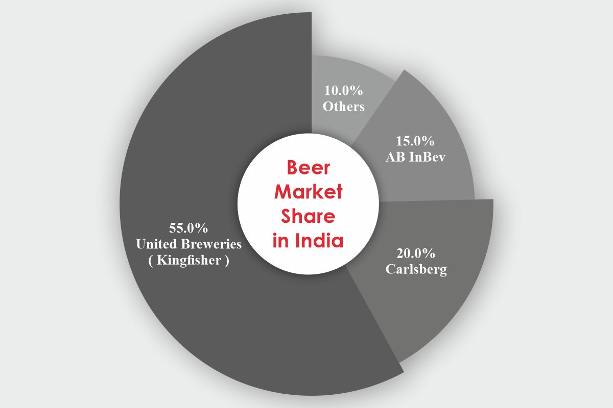 Kingfisher Beer to Kingfisher Airlines: A Flight of the Brand | The Enterprise World