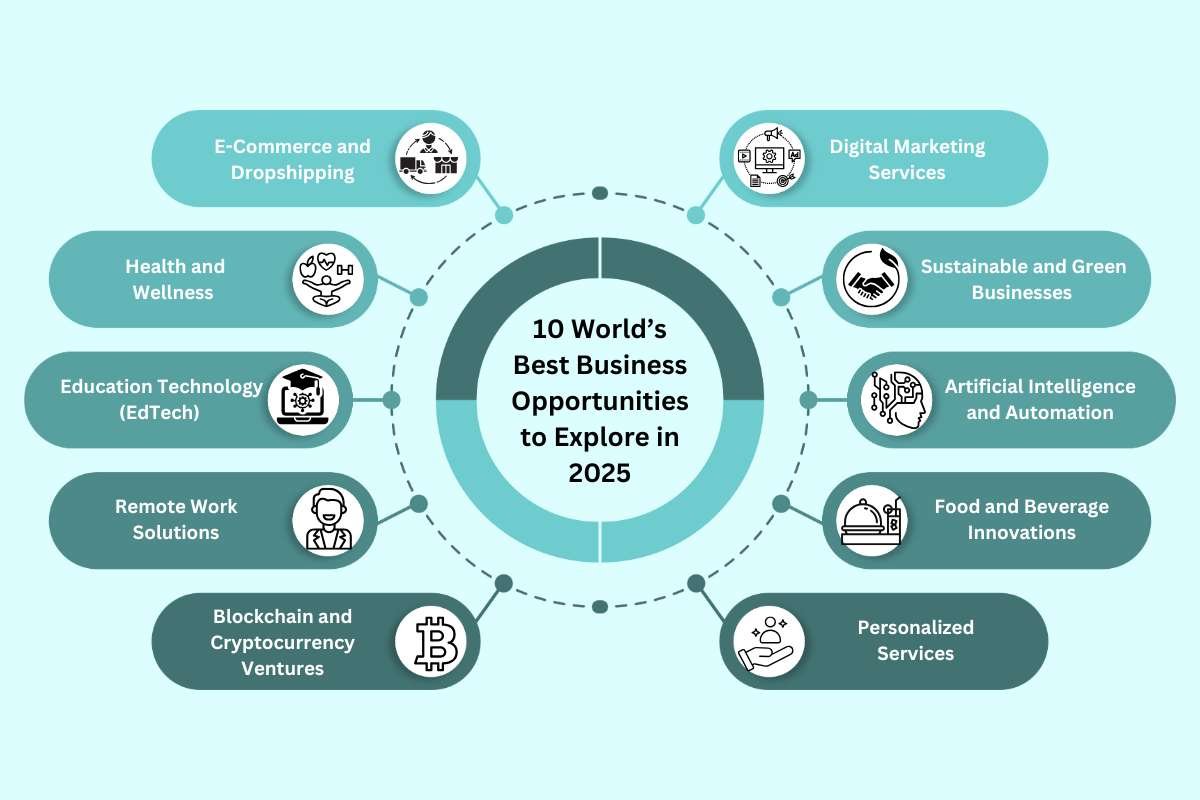 10 World’s Best Business Opportunities to Explore in 2025