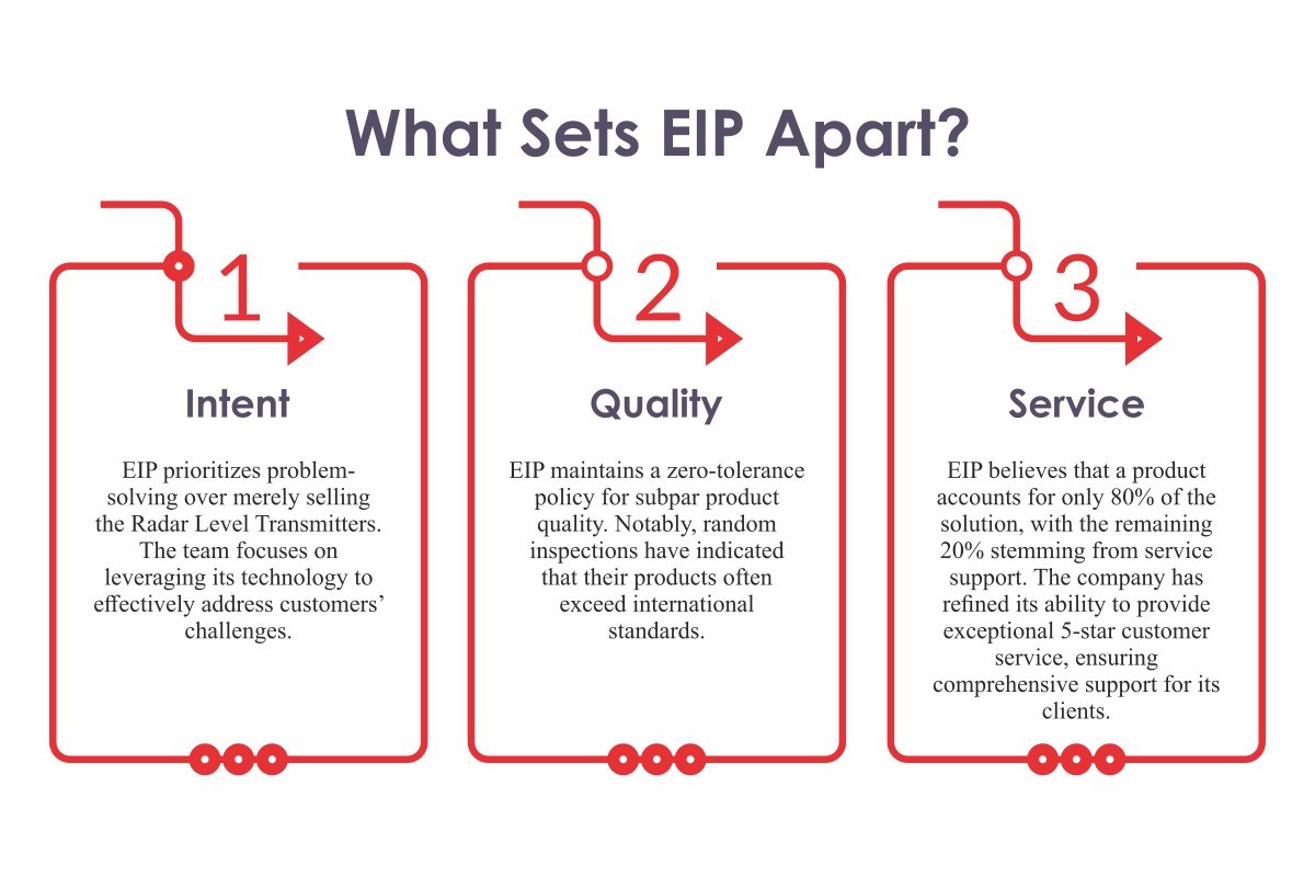 EIP Enviro Level Controls-Radar Level Transmitters | Dr. Ravinder Goyal | The Enterprise World 