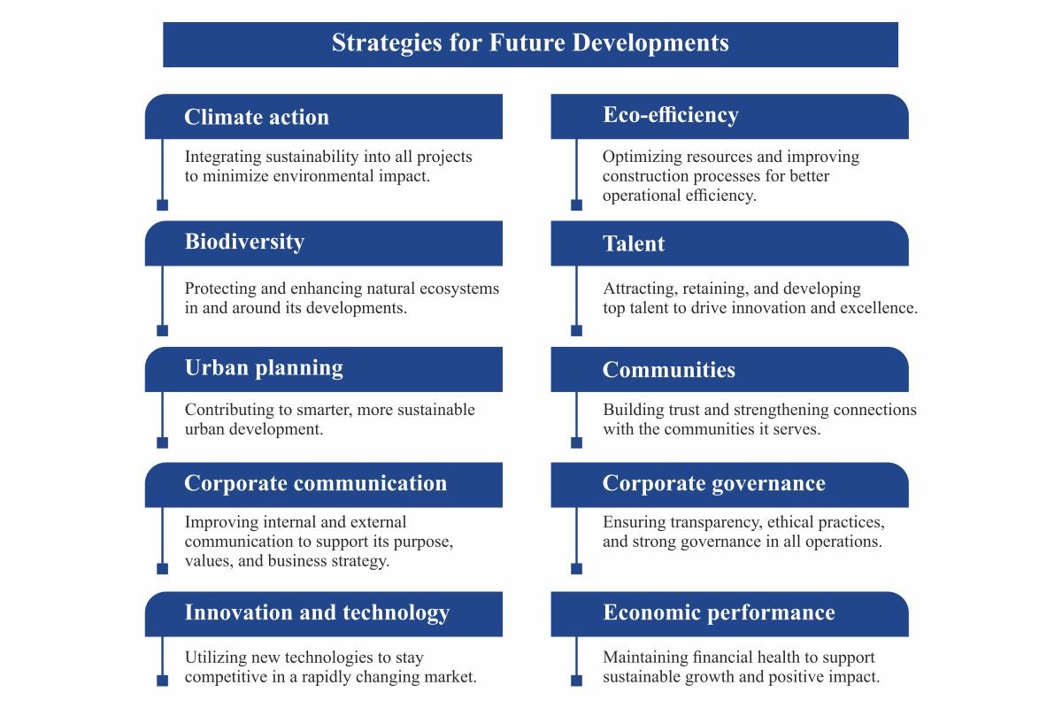 Strategies for Future Developments | Portafolio Inmobiliario | The Enterprise World