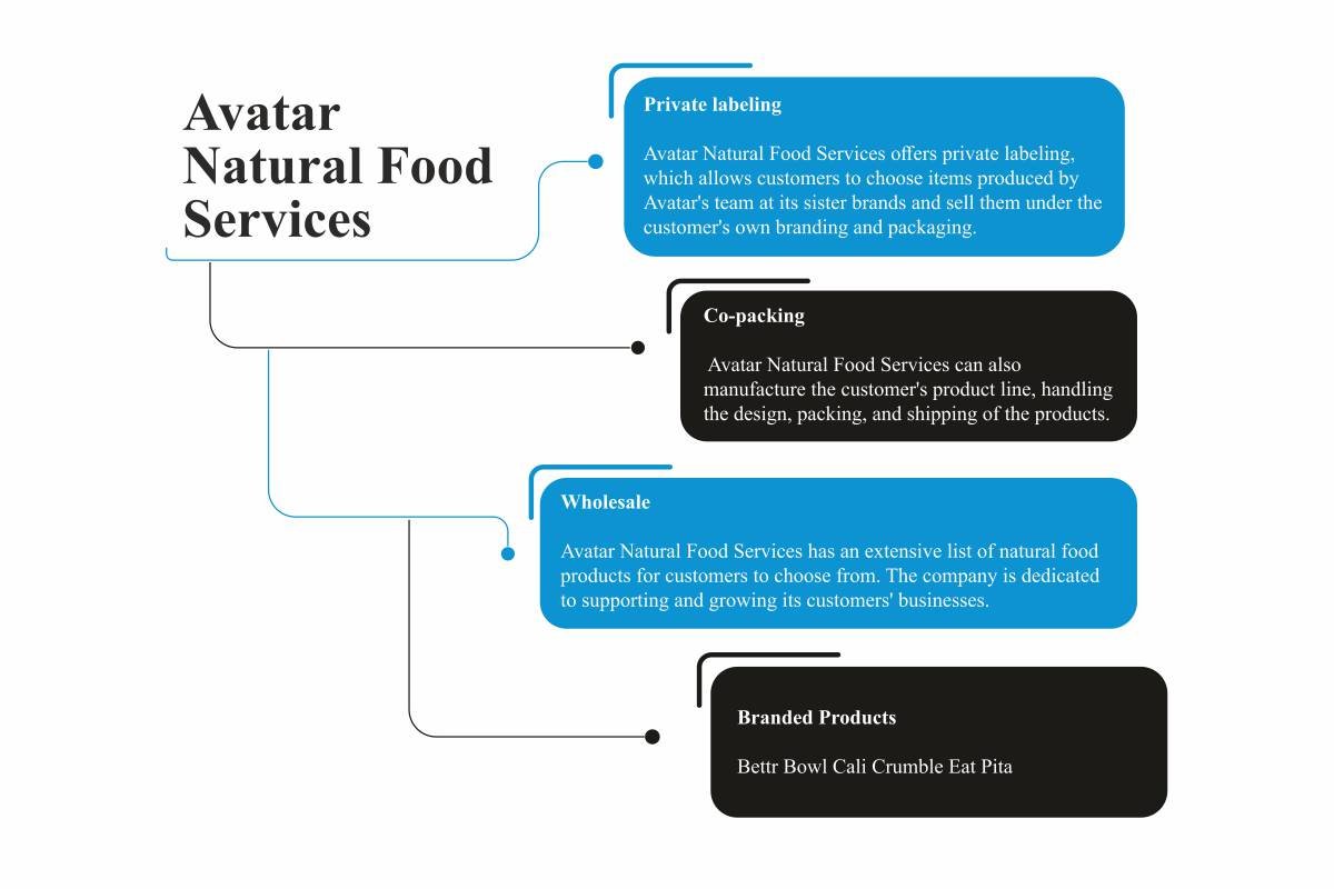 Avatar Foods-Transforming Gourmet Foods | Diego Silva | The Enterprise World 