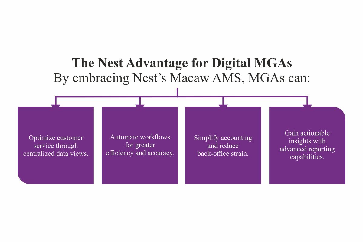 Nest Innovative Solutions: Making “digital” affordable for Insurance MGAs | The Enterprise World